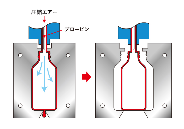 ブロー成型STEP2 型締め・冷却-STEP3 型開き・製品取出