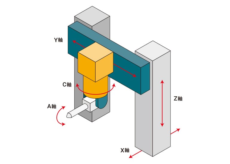 回転傾斜ヘッド型5軸加工機の説明図