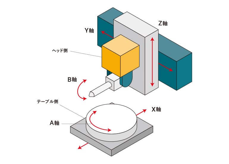 傾斜ヘッド回転テーブル型5軸加工機の説明図