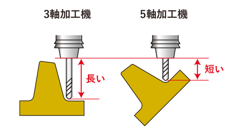 5軸加工機の基本メリットを解説 工程短縮・コスト削減・高精度加工など、高額設備なりの魅力とは？ MFG Hack