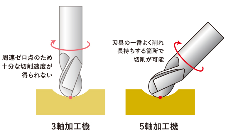 5軸加工機最大のメリットのイラスト図
