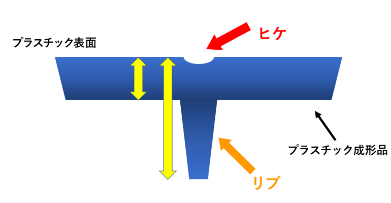 ヒケが発生する原因の図説01