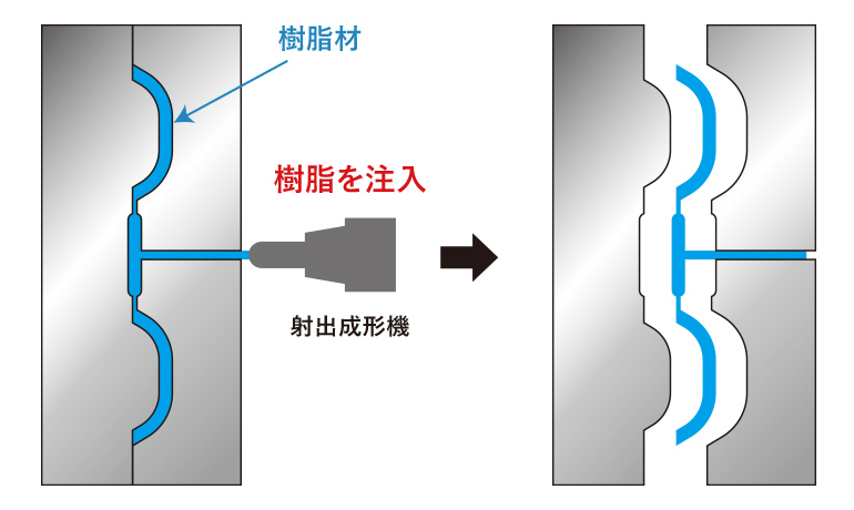 射出成形方法のイメージ図説