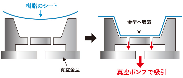 真空成型方法のイメージ図説