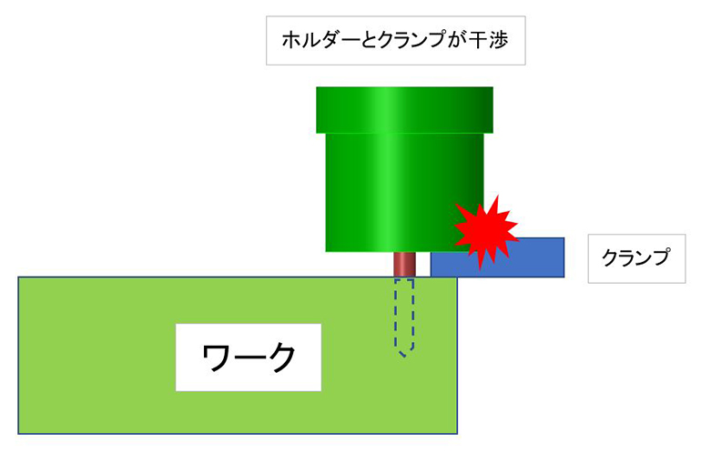加工中にクランプとホルダーが干渉するリスク-図説