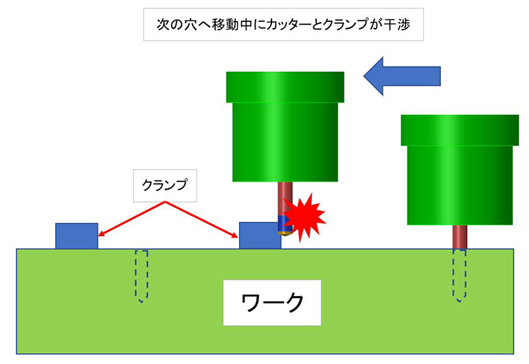移動中にクランプと工具が干渉するリスク-図説