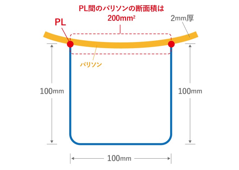 赤丸のPL間のパリソンの断面の面積は200mm²