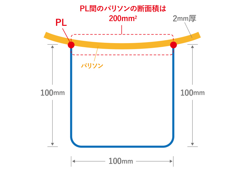 『幅１に対して深さ１』状態のブロー成形の図説
