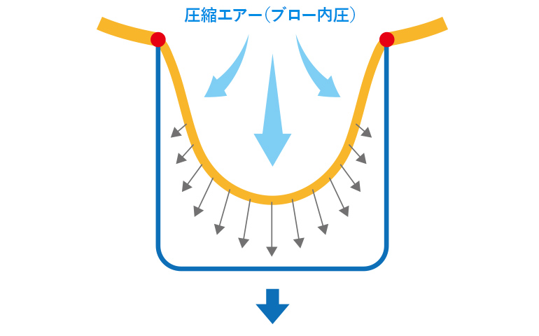 『幅１に対して深さ１』状態のブロー成形の図説-その2