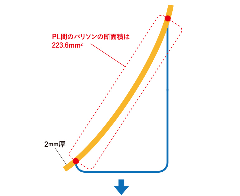 『幅１に対して深さ１』状態のブロー成形の図説-その5