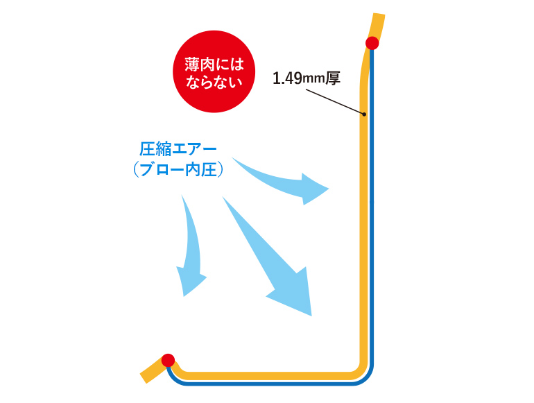 『幅１に対して深さ１』状態のブロー成形の図説-その6