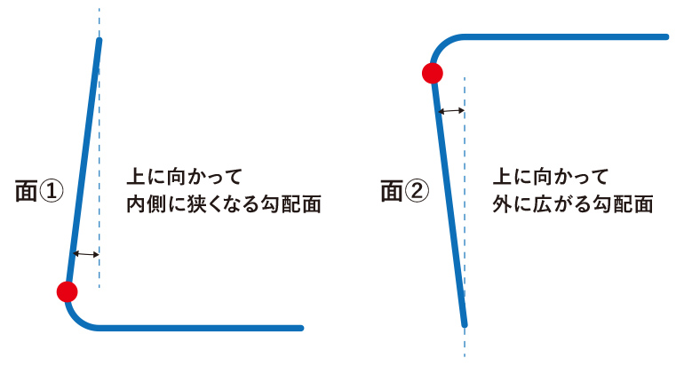 サンプルモデルの勾配具合を断面図で説明