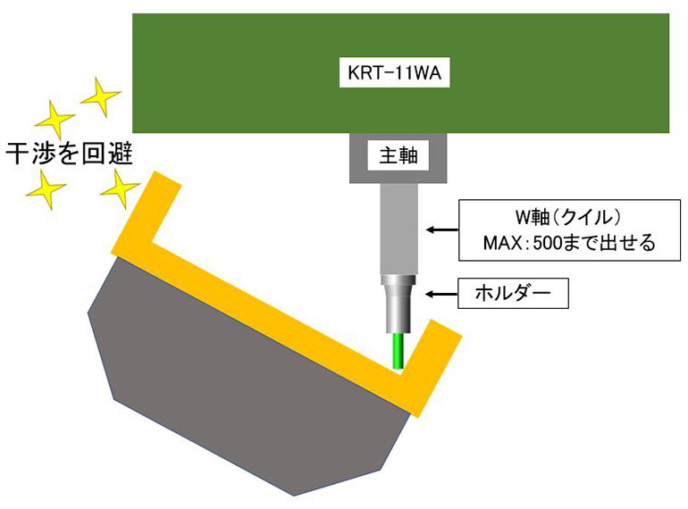 クイルを伸ばして干渉を防ぐ様子のイラスト図