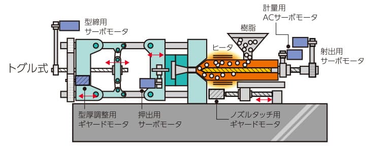 電動式射出成形機を説明したイラスト図