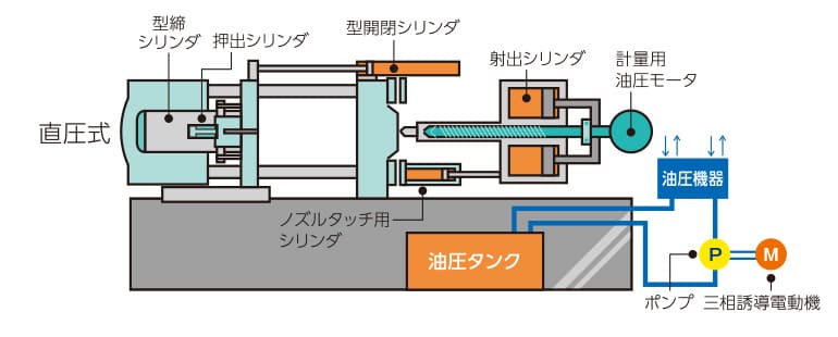 油圧式射出成形機を説明したイラスト図