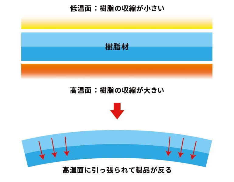 温度差による収縮で発生するヒケの説明イラスト図