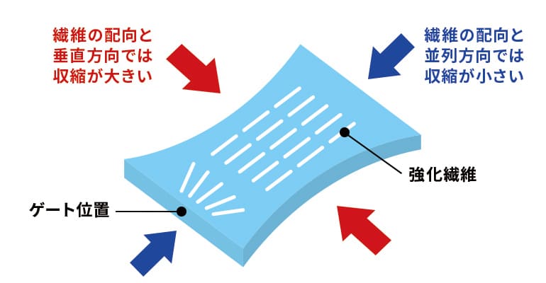 強化繊維の配向による反りの説明イラスト図