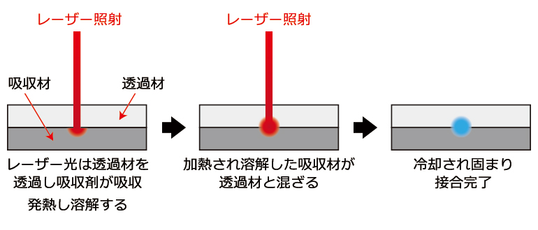 レーザー溶着のイラスト図