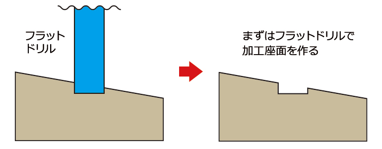 ドリルの性質の図説6