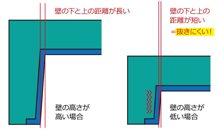 低い立壁による離型抵抗が発生する様子のイラスト図
