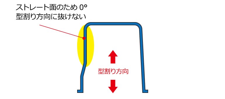 ストレート形状のため、離型抵抗が発生するイラスト図