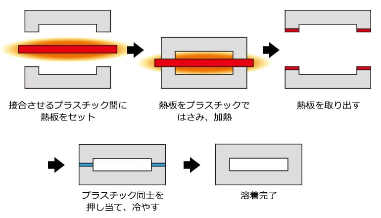 熱板溶着の説明図