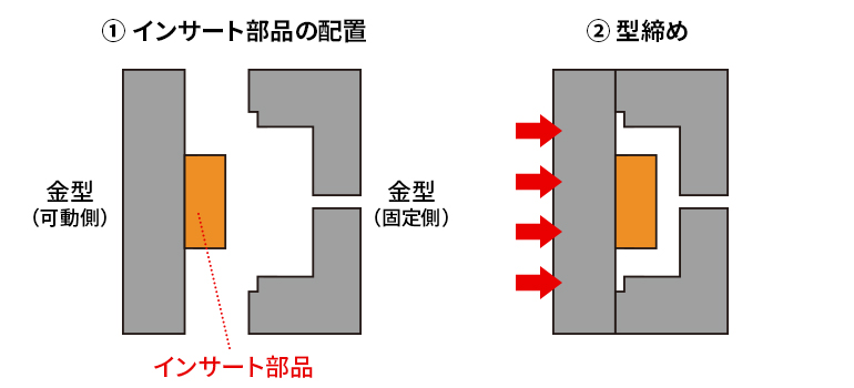 インサート成形の流れ①②