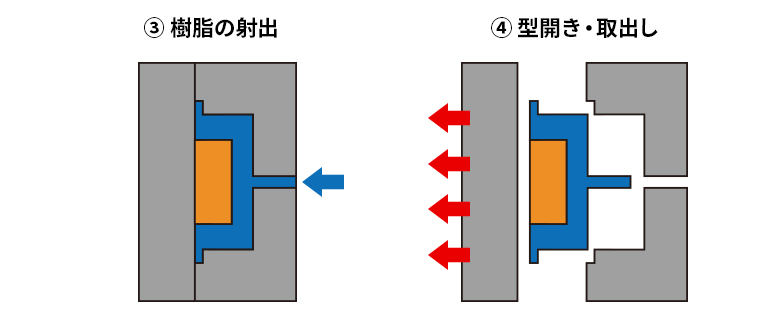 インサート成形の流れ③④