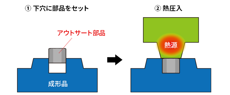 アウトサートの例