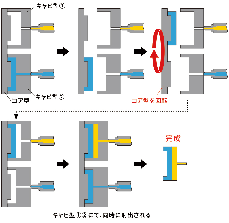 回転2色成形のフロー