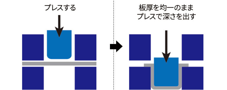 プレス加工の基礎から応用まで徹底解説!プレス加工品が生まれる全工程とそのメリットとは? | MFG Hack