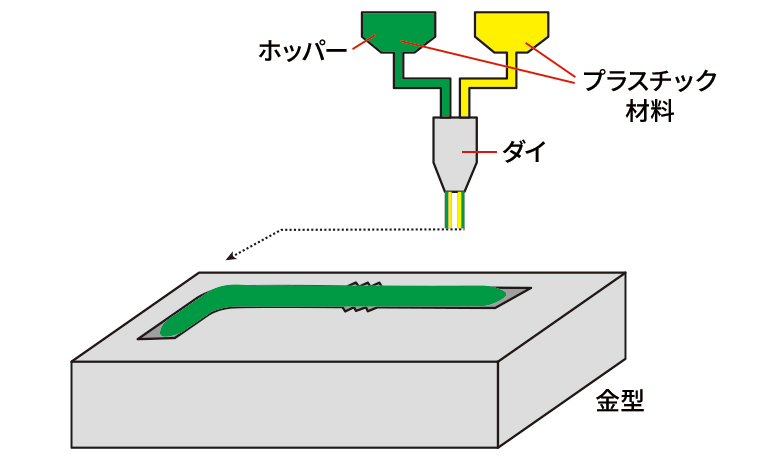 3次元多層ブローの成形工程