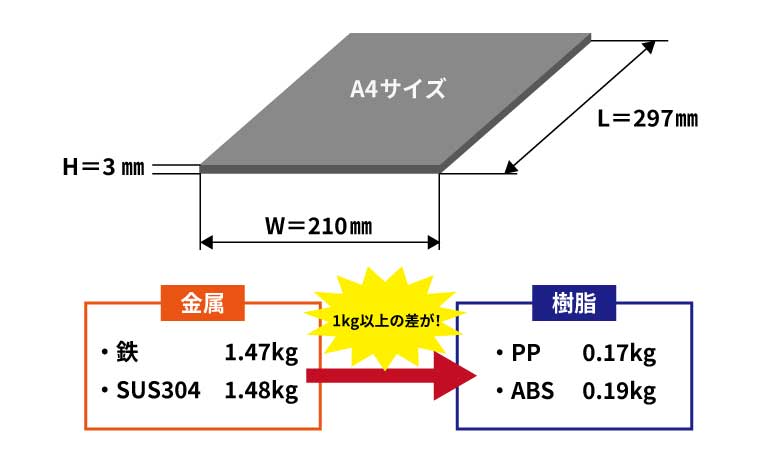 重量比較