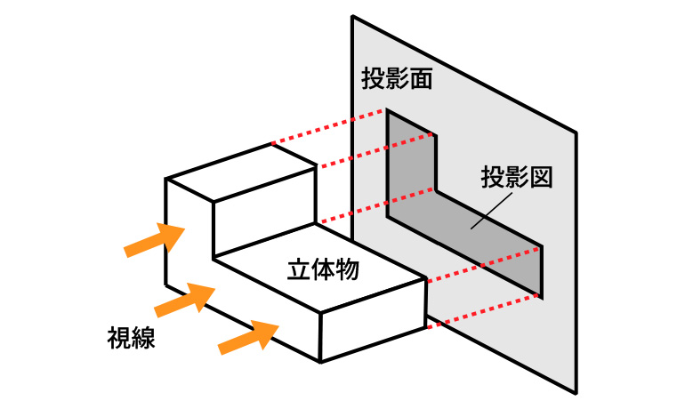 投影法