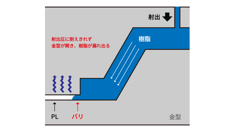 射出圧を調整する