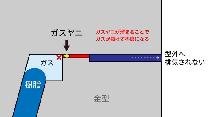 ガスヤニ詰まる