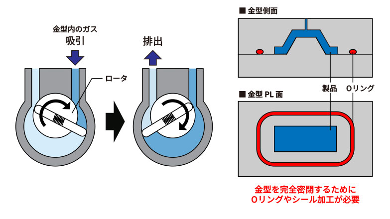 真空ポンプ方式_構造
