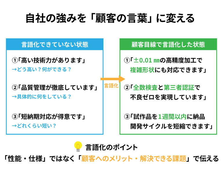 自社の強みを顧客の言葉に変える