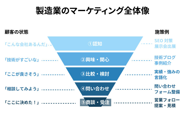 製造業のマーケティング全体像