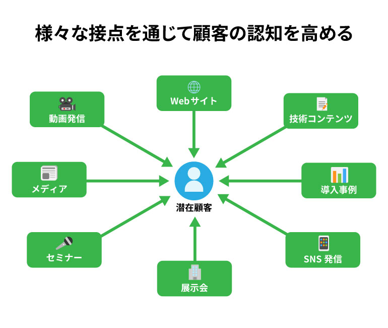 様々な接点を通じて顧客の認知を高める