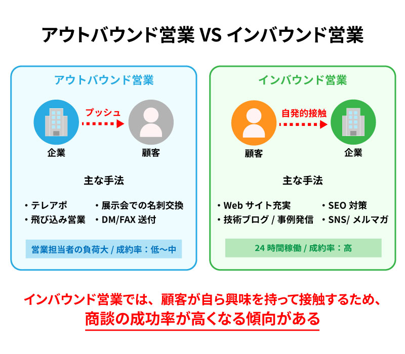 アウトバウンド営業VSインバウンド営業