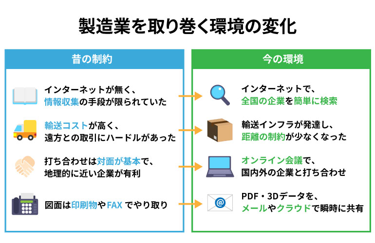 製造業を取り巻く環境の変化