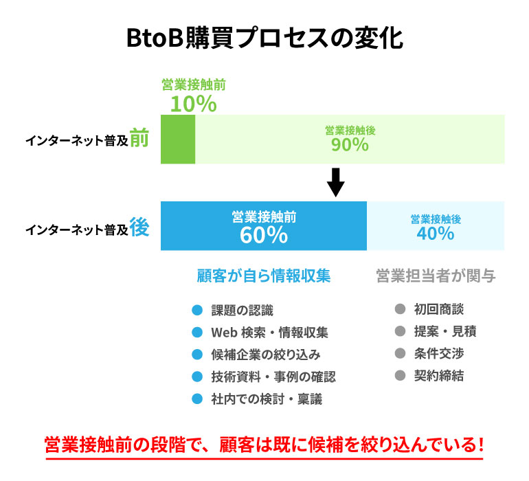BtoB購買プロセスの変化