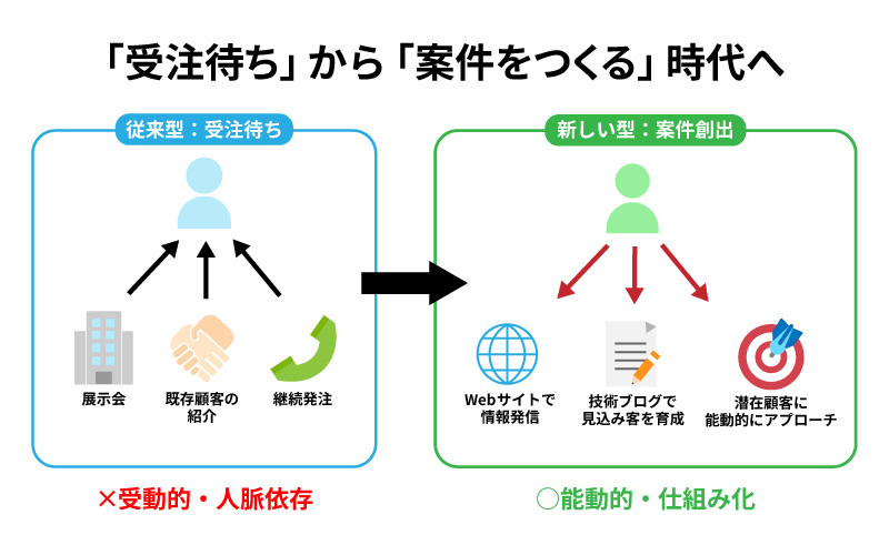 受注待ちから案件を作る時代へ