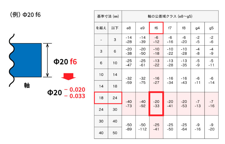 寸法許容差表_軸