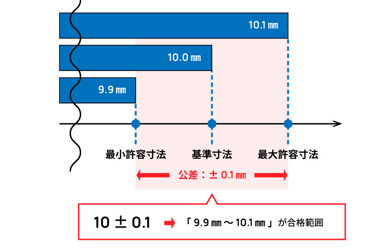 寸法公差の図解