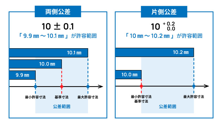 両側公差と片側公差の図解