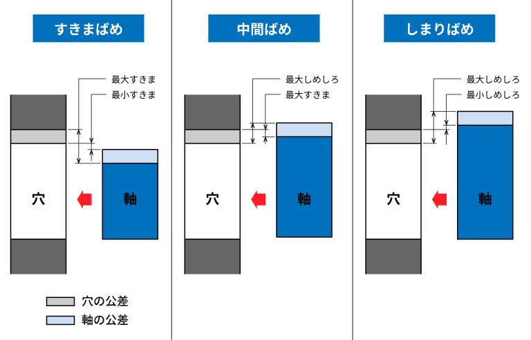 はめあいの種類の図解