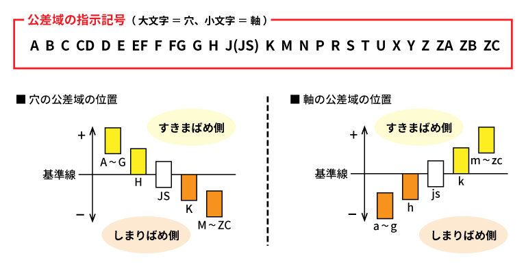 公差域クラスについて