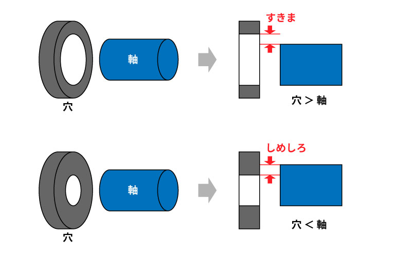はめあいについての図解